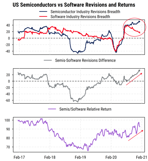 US Semiconductors vs Software Revisions and Returns
